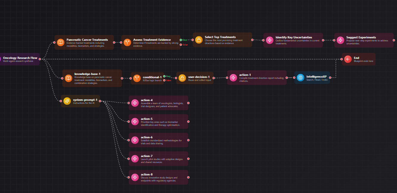 MapleOS AI Blueprint showing an oncology research flow with connected steps and actions