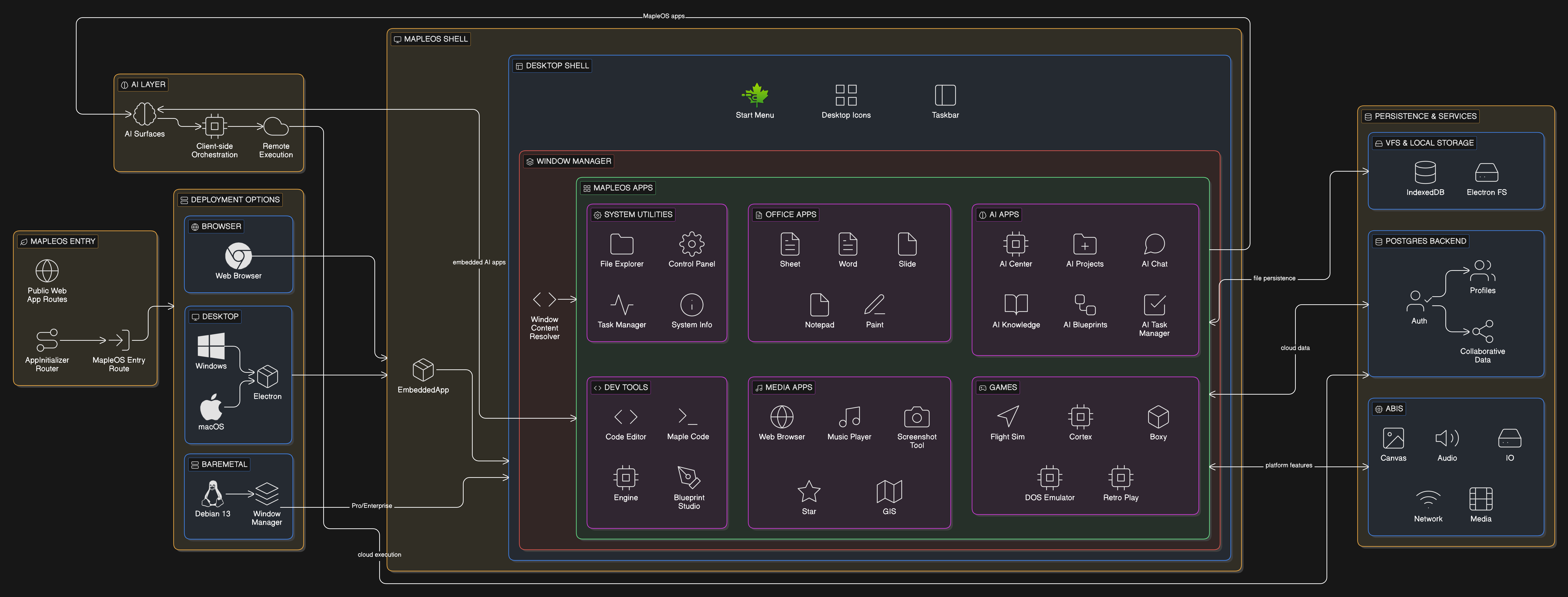 MapleOS overview architecture diagram